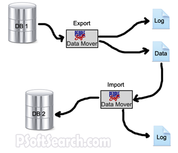 PeopleSoft Data Mover