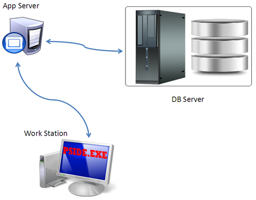 PeopleSoft 3 Tier Flow