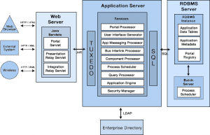 Peoplesoft Pure Internet Architecture (PIA)