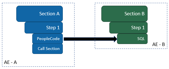 Call Section and SQL