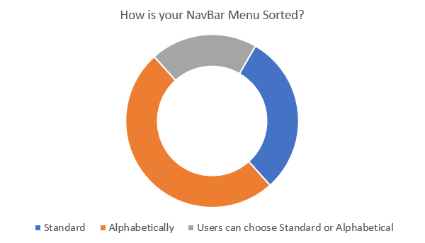 How is your NavBar Menu Sorted?